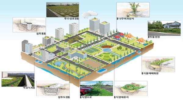 저영향개발기법(LID) 적용 도시 모델