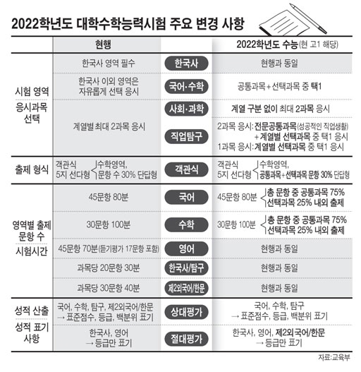 2022 수능 한국사
