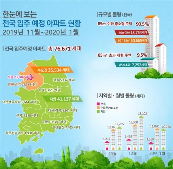2019년 11월부터 2020년 1월 전국 아파트 76,671세대, 서울 아파트 12,946세대 입주 예정