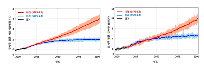 전지구 평균기온(좌,℃)과 전 지구 평균 강수량(우, %)의 연도별 변화. 검은 선은 과거기후, 적색과 청색은 각 SSP에 따른 미래 전망을 표시하며 1995～2014년 평균에 대한 편차로 나타냄.