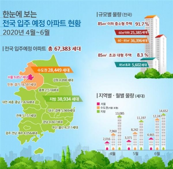2020년 4월~6월 전국 아파트 6만7383세대, 서울 아파트 9852세대 입주 예정