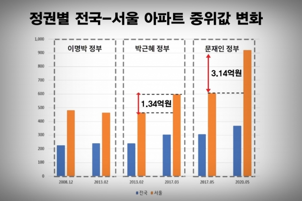 경실련이 문재인 정부의 부동산 정책 실패로 서울 아파트값이 52% 증가했다고 지적했다. (사진=경실련 제공)