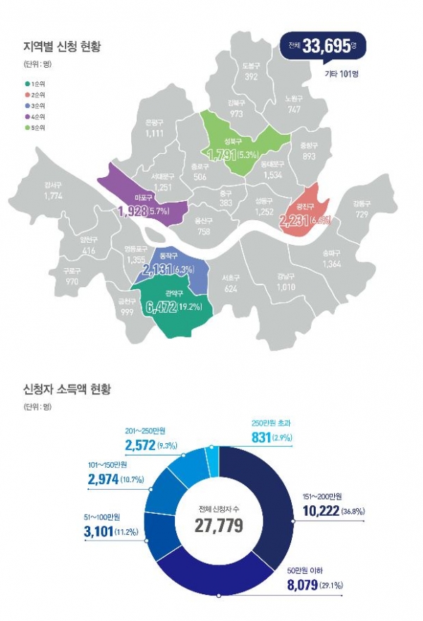서울시가 청년의 공정한 출발선 정책의 하나로 올해부터 시작하는 ‘서울 청년월세지원’에 총 3만 4,201명(6.29기준)의 신청이 몰렸다. (그래픽=서울시 제공)
