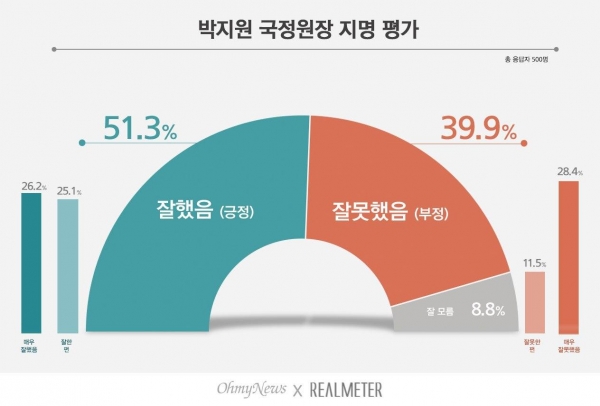 박지원 국정원장 지명은 51.3%가 긍정적으로 평가하며 부정평가 39.9%보다 높게 나타났다. (자료=리얼미터)